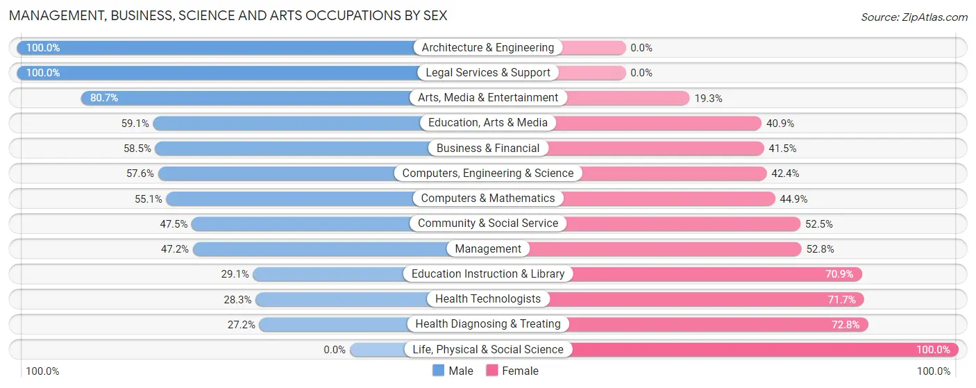 Management, Business, Science and Arts Occupations by Sex in Zip Code 11692
