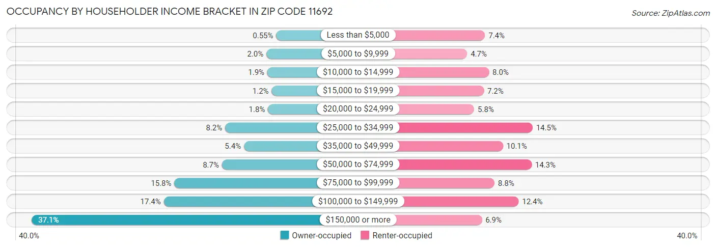 Occupancy by Householder Income Bracket in Zip Code 11692