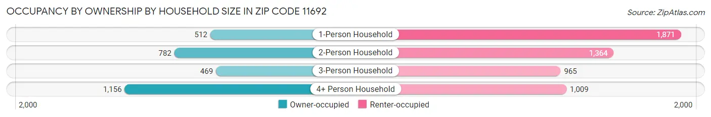 Occupancy by Ownership by Household Size in Zip Code 11692