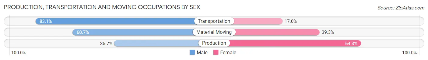 Production, Transportation and Moving Occupations by Sex in Zip Code 11692