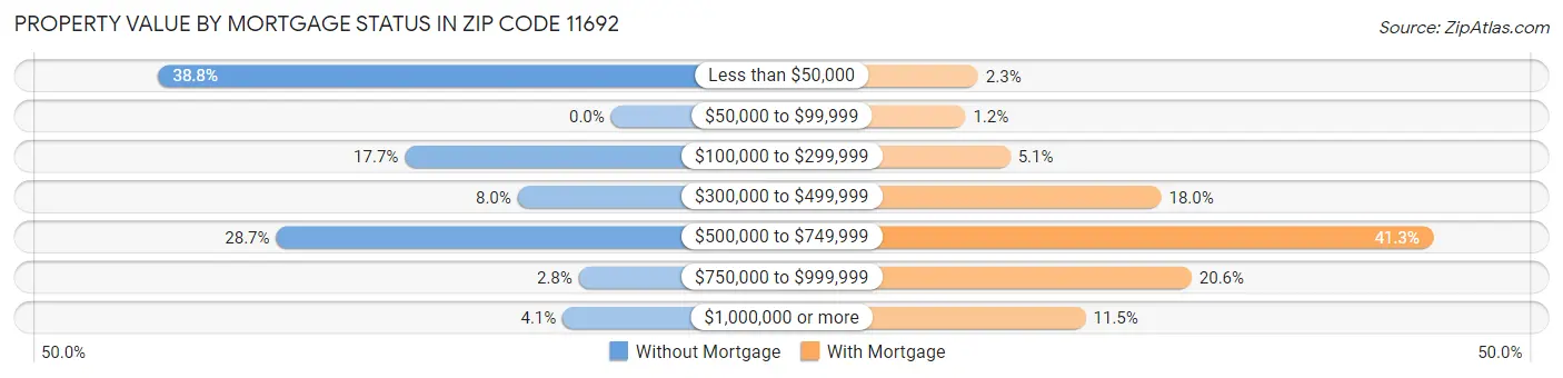 Property Value by Mortgage Status in Zip Code 11692