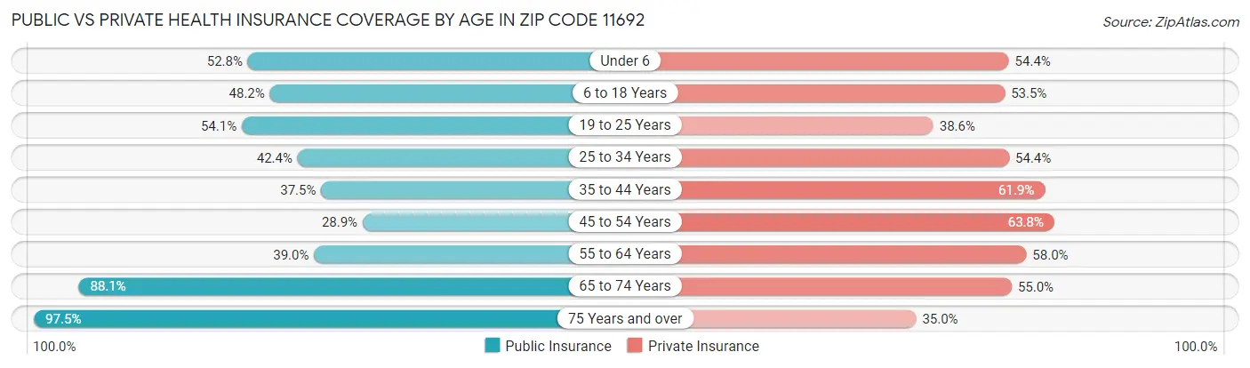 Public vs Private Health Insurance Coverage by Age in Zip Code 11692