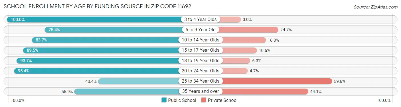 School Enrollment by Age by Funding Source in Zip Code 11692