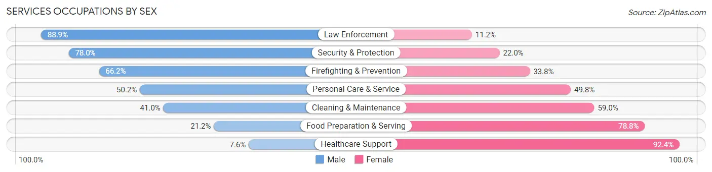 Services Occupations by Sex in Zip Code 11692