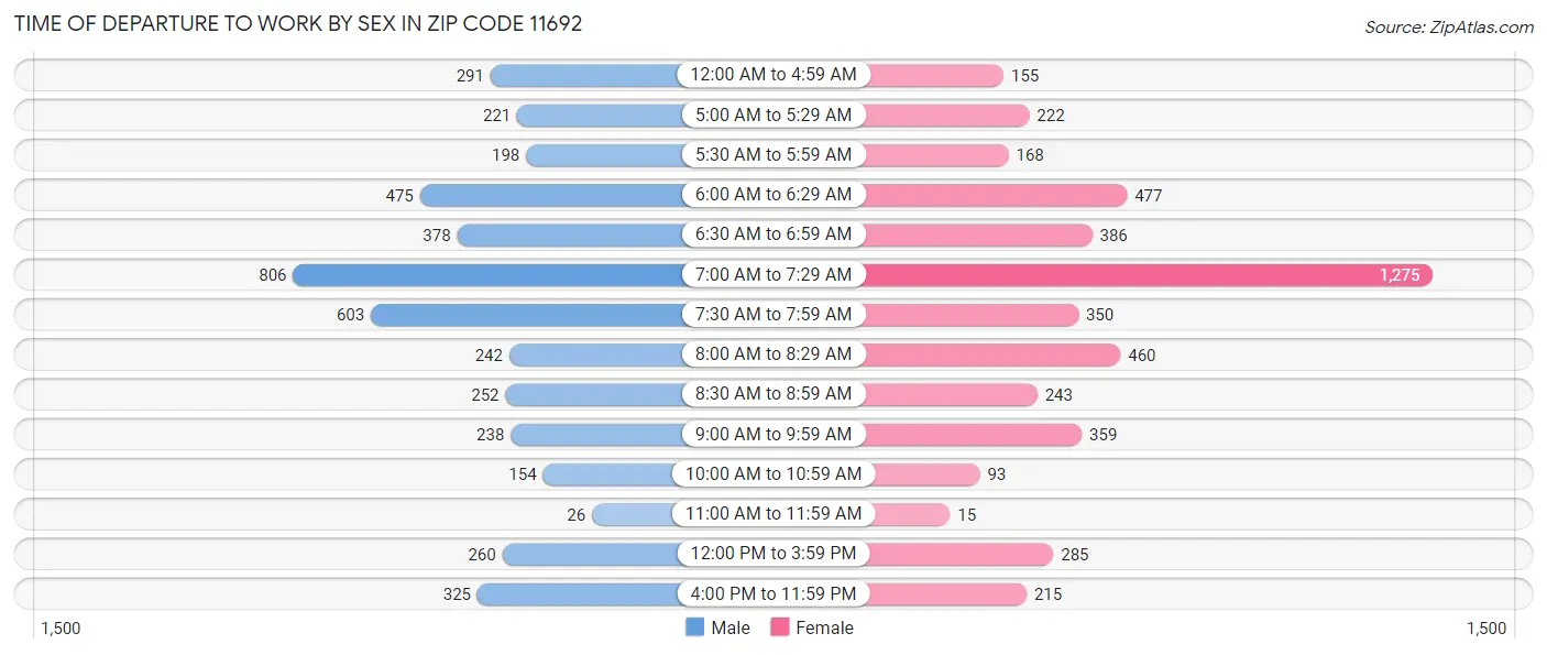 Time of Departure to Work by Sex in Zip Code 11692