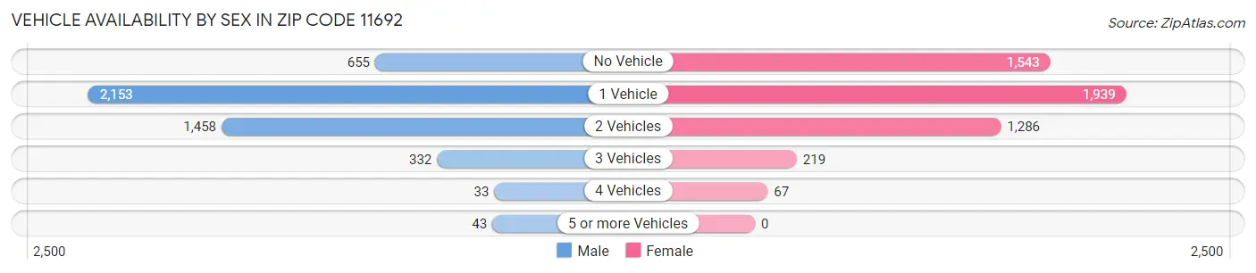 Vehicle Availability by Sex in Zip Code 11692