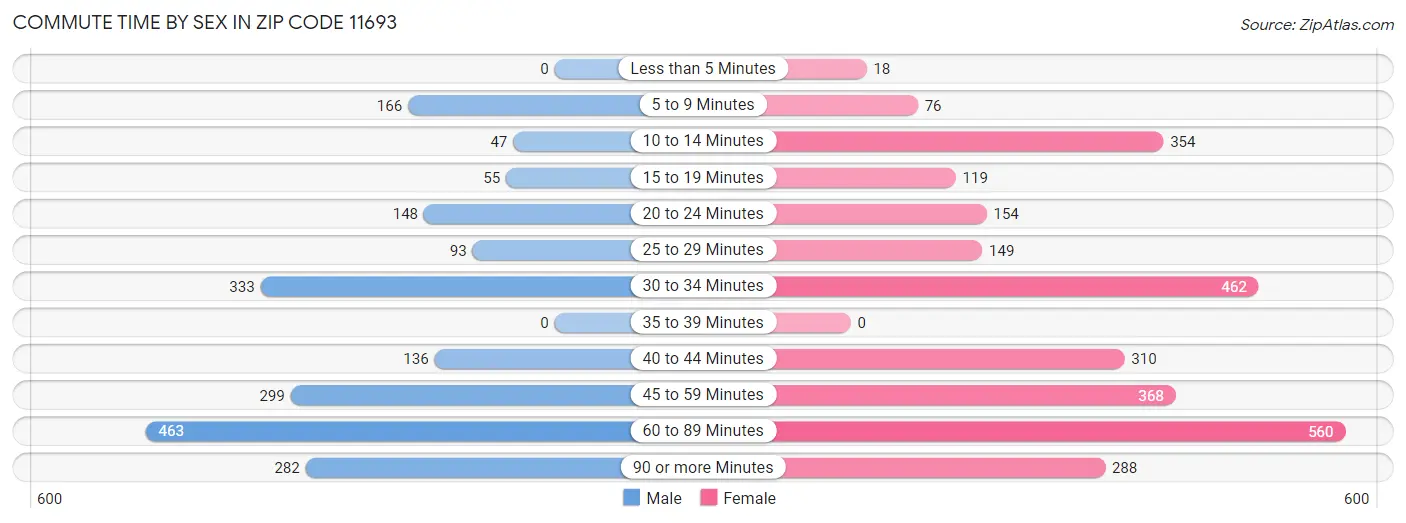 Commute Time by Sex in Zip Code 11693