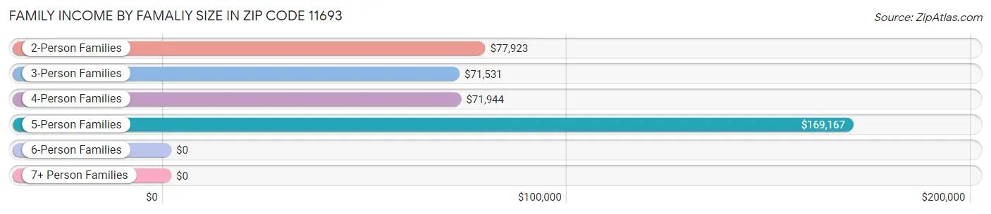 Family Income by Famaliy Size in Zip Code 11693