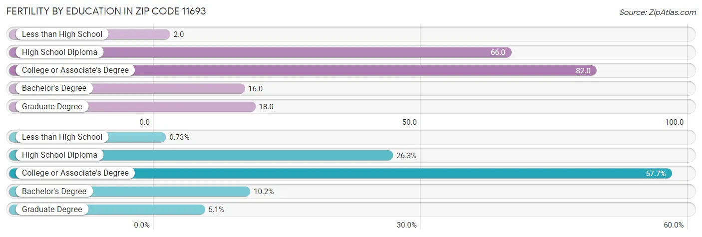 Female Fertility by Education Attainment in Zip Code 11693