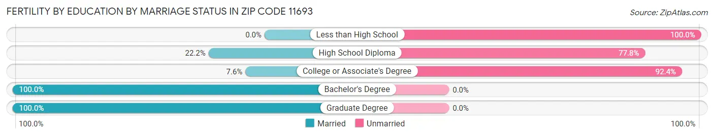 Female Fertility by Education by Marriage Status in Zip Code 11693