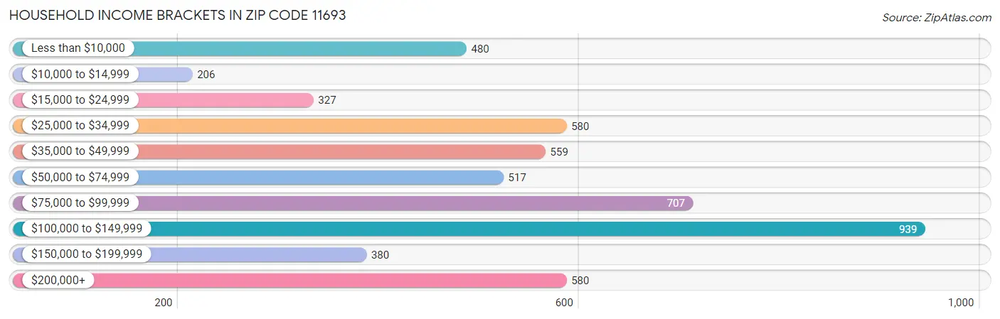 Household Income Brackets in Zip Code 11693