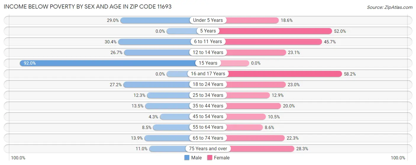 Income Below Poverty by Sex and Age in Zip Code 11693