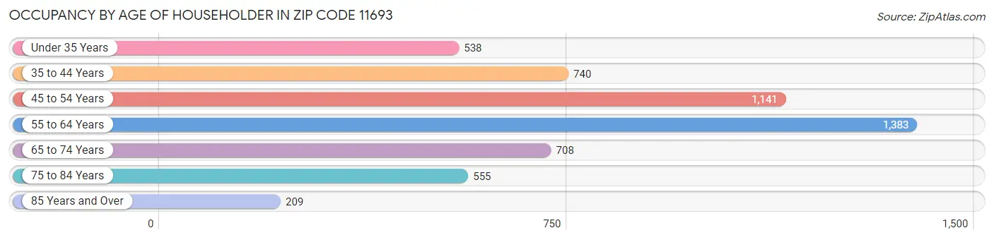 Occupancy by Age of Householder in Zip Code 11693