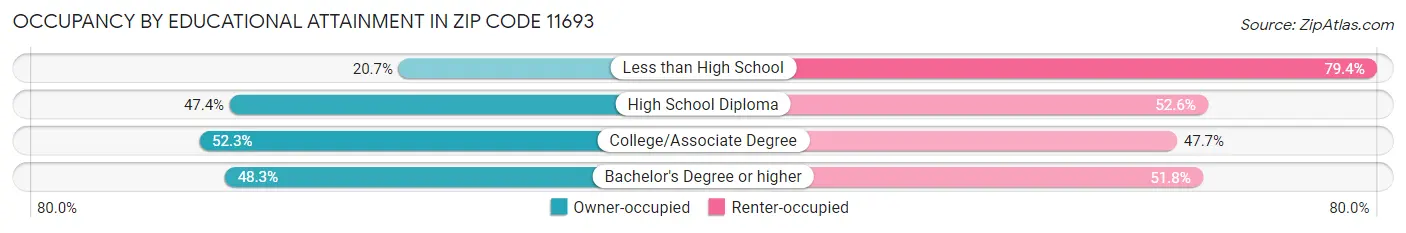 Occupancy by Educational Attainment in Zip Code 11693