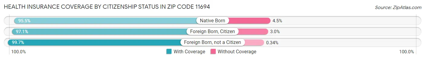 Health Insurance Coverage by Citizenship Status in Zip Code 11694