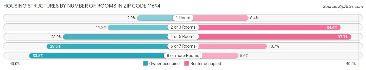 Housing Structures by Number of Rooms in Zip Code 11694