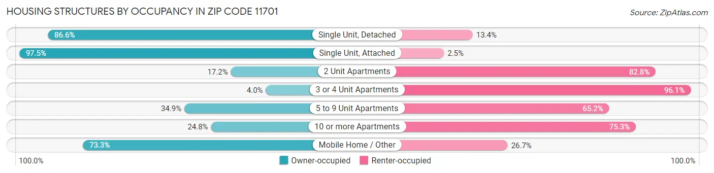 Housing Structures by Occupancy in Zip Code 11701