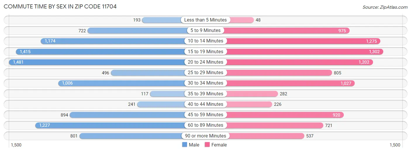 Commute Time by Sex in Zip Code 11704