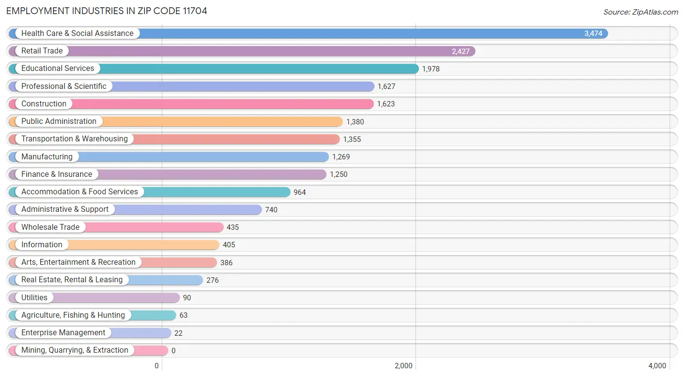 Employment Industries in Zip Code 11704