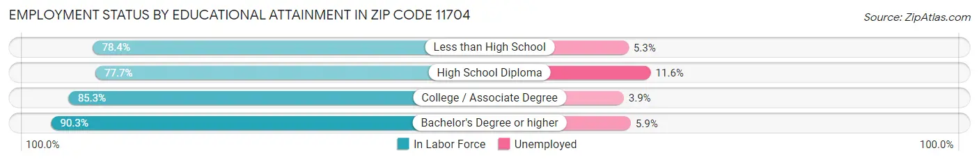 Employment Status by Educational Attainment in Zip Code 11704