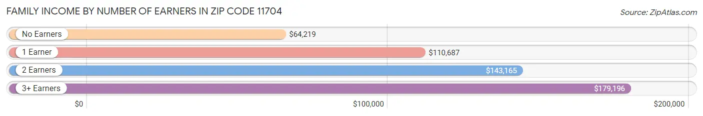 Family Income by Number of Earners in Zip Code 11704