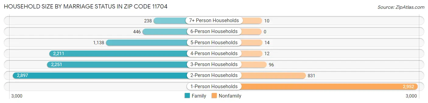 Household Size by Marriage Status in Zip Code 11704