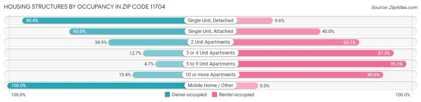 Housing Structures by Occupancy in Zip Code 11704