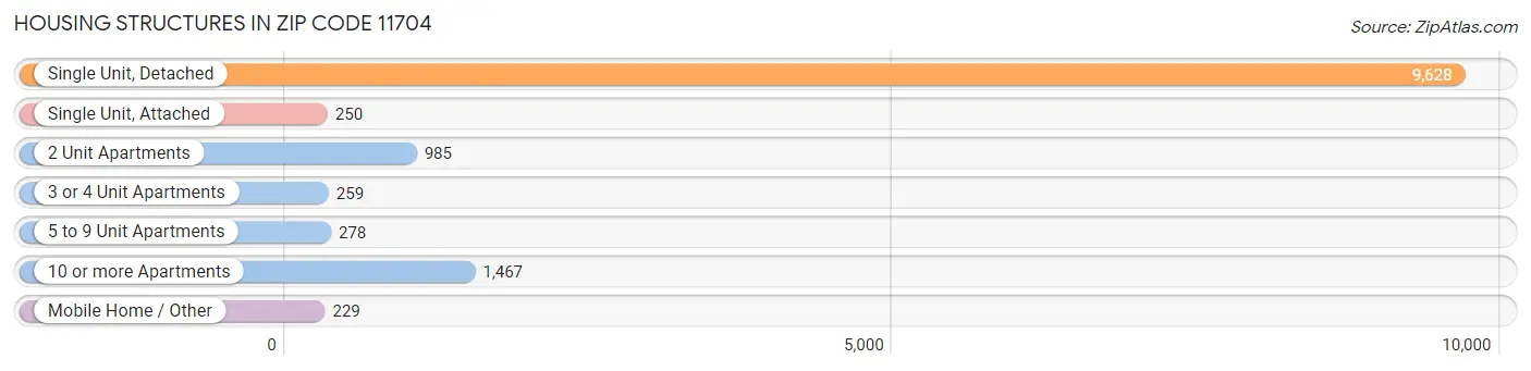 Housing Structures in Zip Code 11704