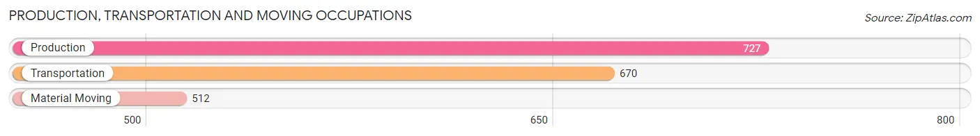 Production, Transportation and Moving Occupations in Zip Code 11704