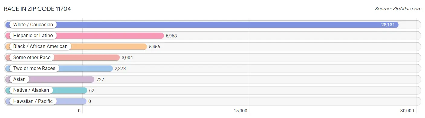 Race in Zip Code 11704