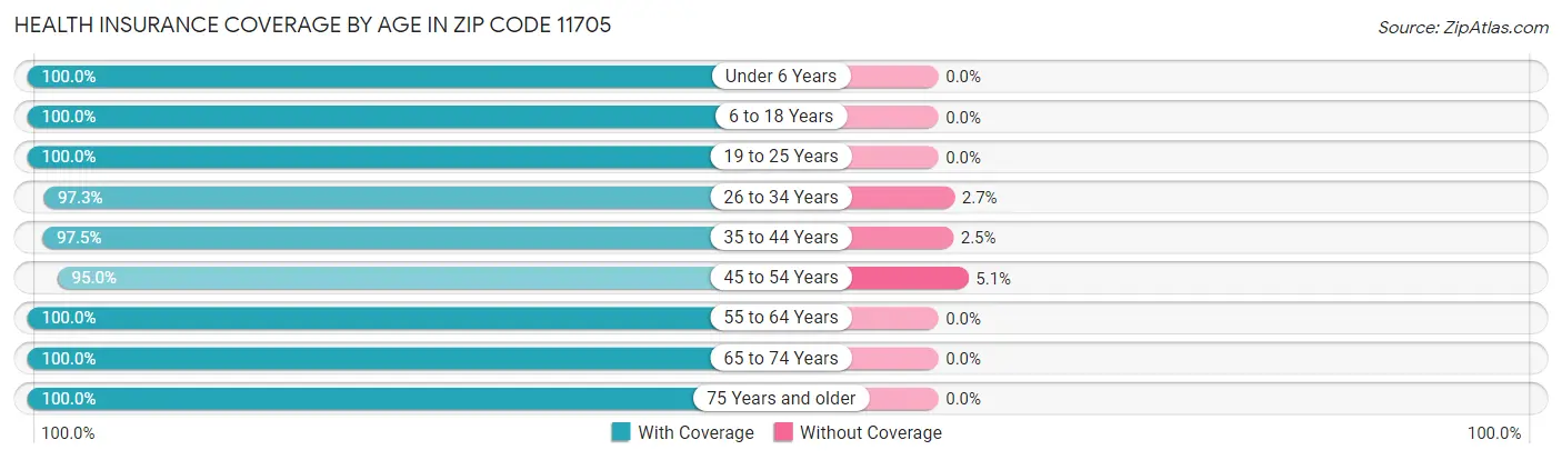 Health Insurance Coverage by Age in Zip Code 11705