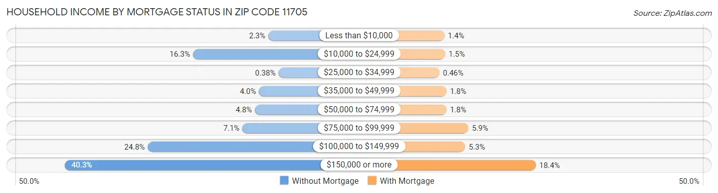 Household Income by Mortgage Status in Zip Code 11705