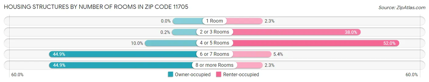 Housing Structures by Number of Rooms in Zip Code 11705