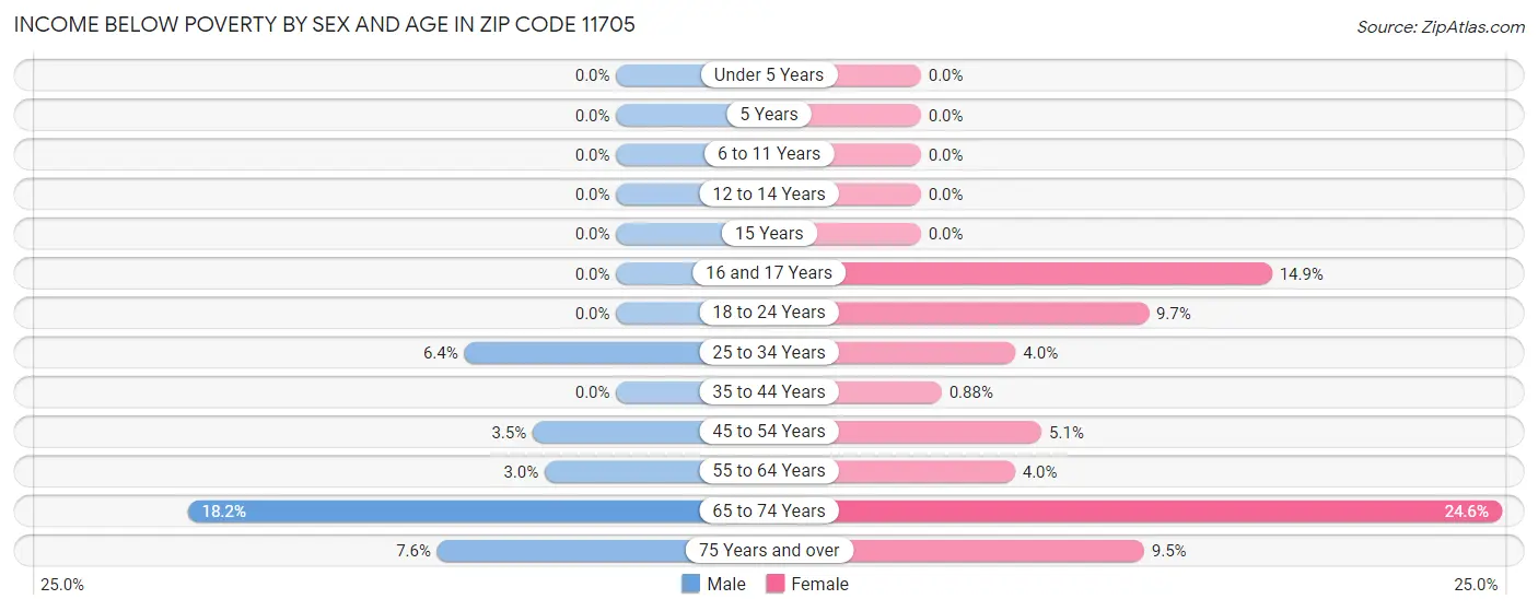 Income Below Poverty by Sex and Age in Zip Code 11705