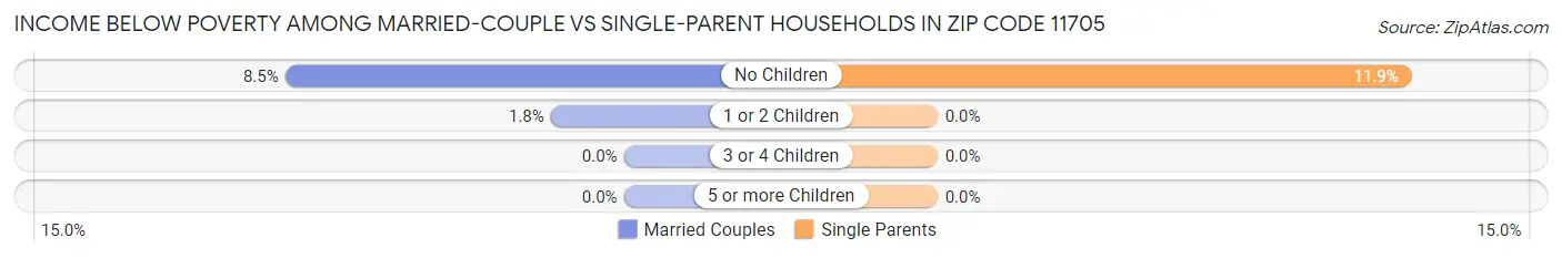 Income Below Poverty Among Married-Couple vs Single-Parent Households in Zip Code 11705