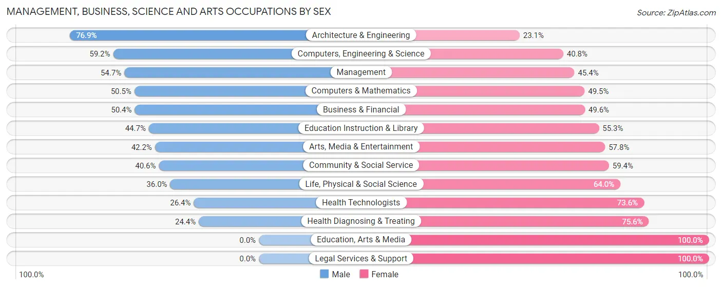 Management, Business, Science and Arts Occupations by Sex in Zip Code 11705