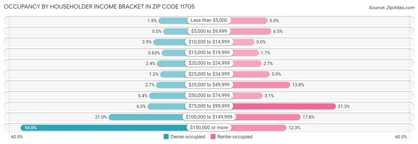 Occupancy by Householder Income Bracket in Zip Code 11705
