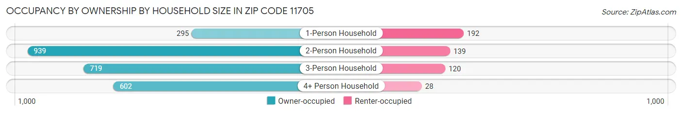 Occupancy by Ownership by Household Size in Zip Code 11705