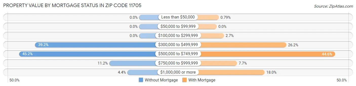 Property Value by Mortgage Status in Zip Code 11705