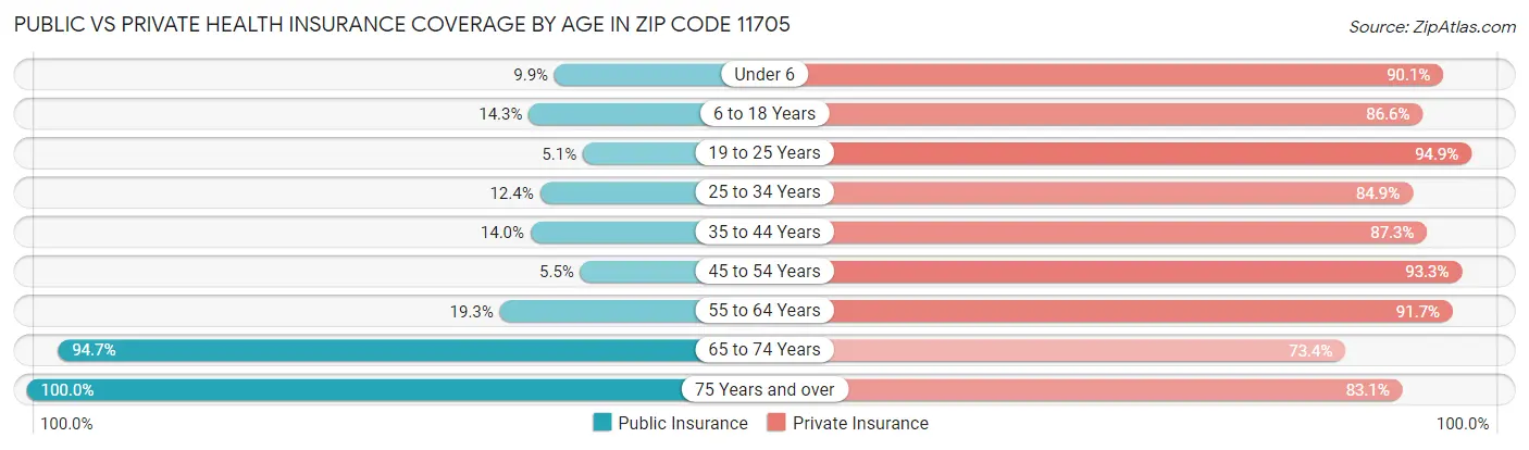 Public vs Private Health Insurance Coverage by Age in Zip Code 11705