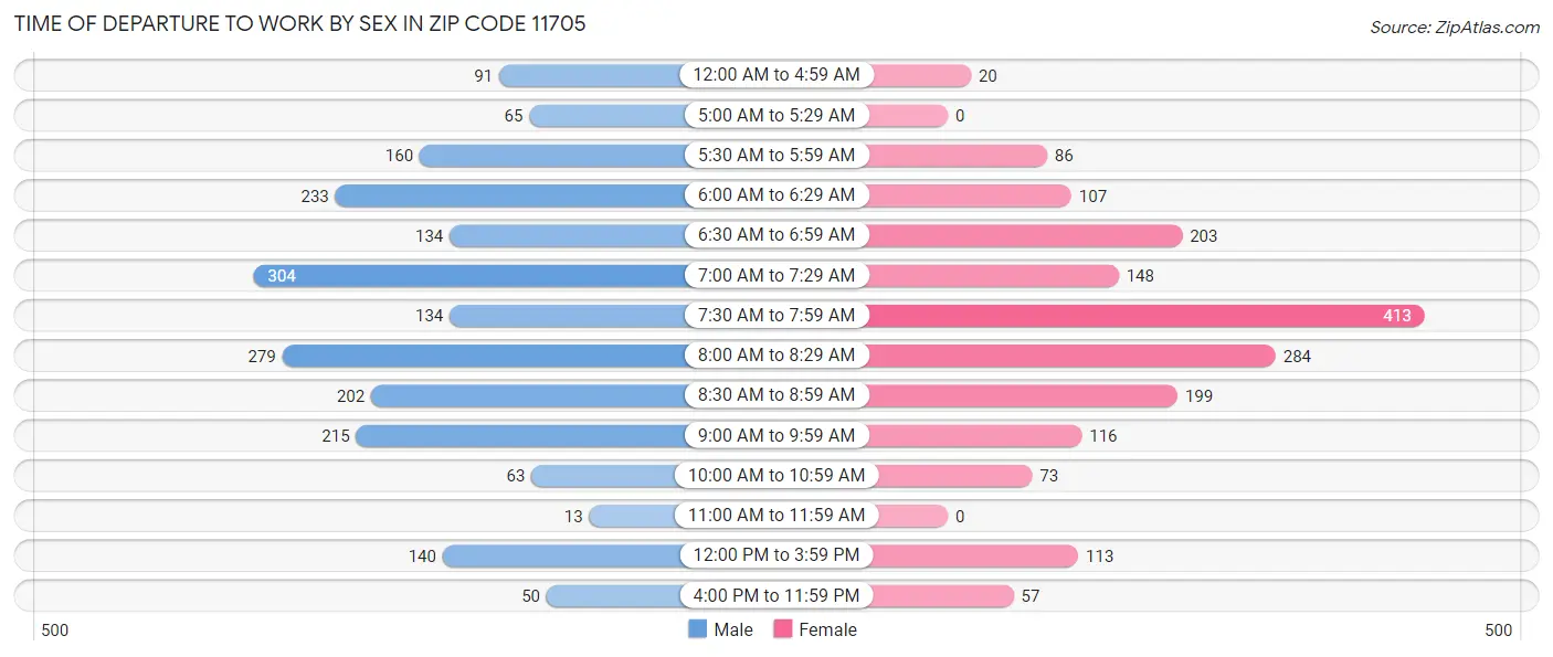 Time of Departure to Work by Sex in Zip Code 11705