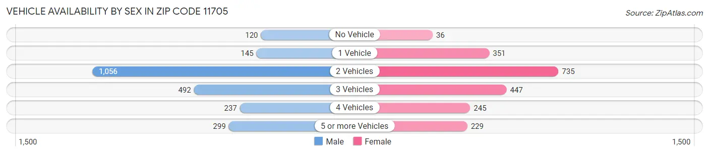 Vehicle Availability by Sex in Zip Code 11705