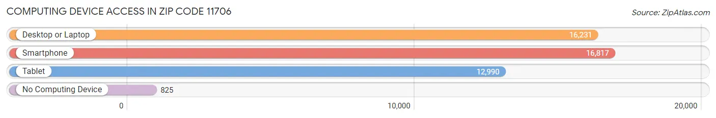 Computing Device Access in Zip Code 11706