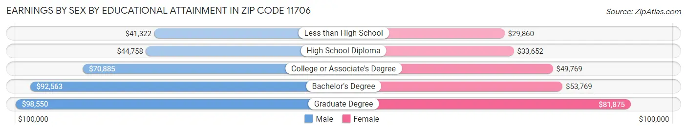 Earnings by Sex by Educational Attainment in Zip Code 11706