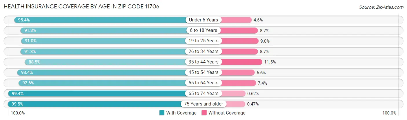 Health Insurance Coverage by Age in Zip Code 11706