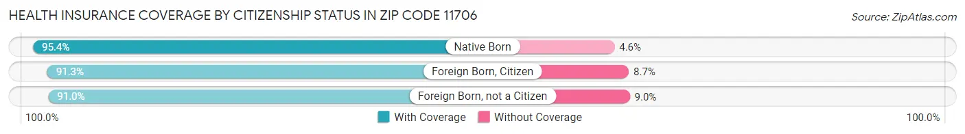 Health Insurance Coverage by Citizenship Status in Zip Code 11706