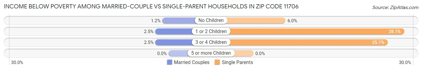 Income Below Poverty Among Married-Couple vs Single-Parent Households in Zip Code 11706