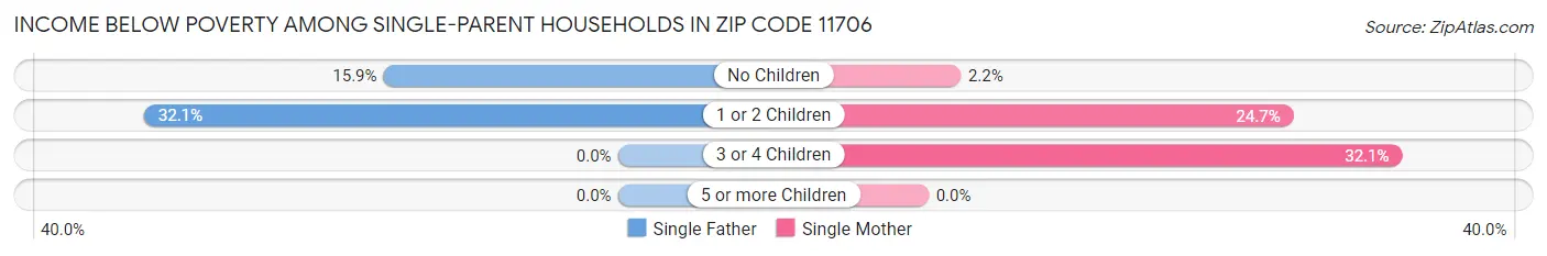 Income Below Poverty Among Single-Parent Households in Zip Code 11706