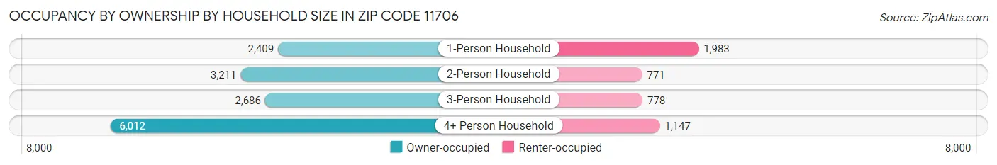 Occupancy by Ownership by Household Size in Zip Code 11706