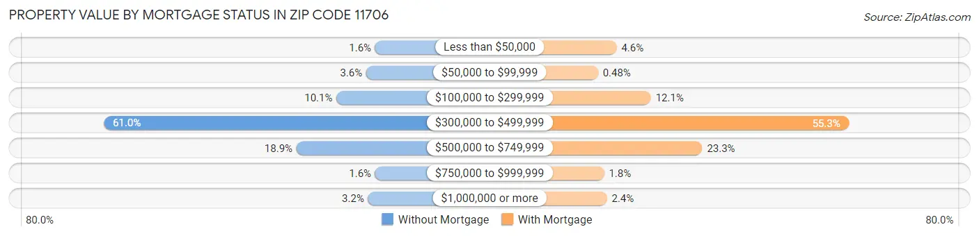 Property Value by Mortgage Status in Zip Code 11706